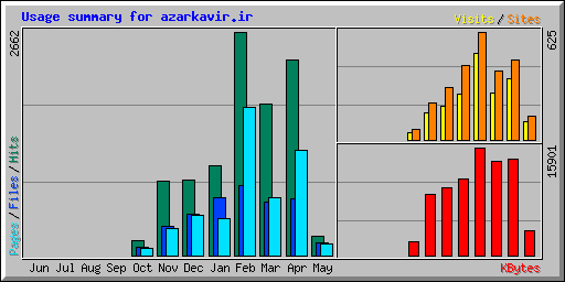 Usage summary for azarkavir.ir